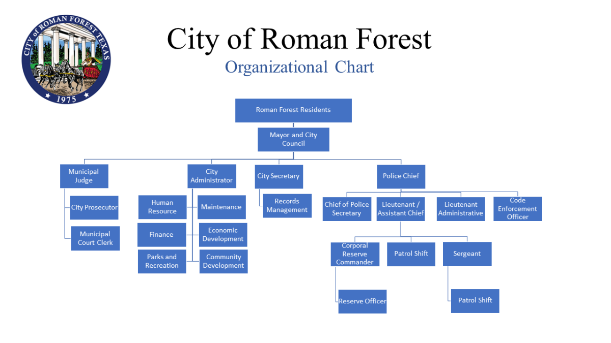 Roman Forest Organizational Chart